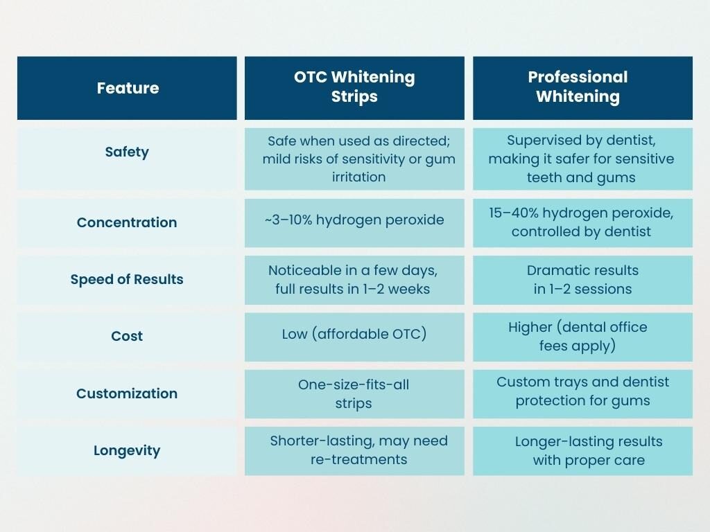 Comparison of whitening strips vs professional whitening